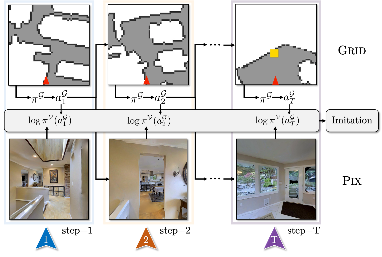 GridToPix: Training Embodied Agents with Minimal Supervision