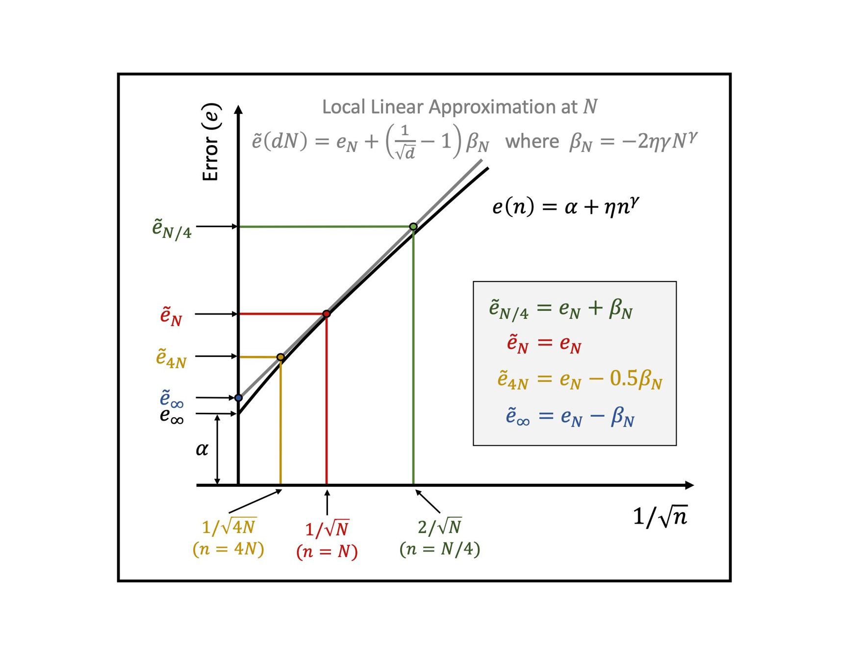 Learning Curves for Analysis of Deep Networks