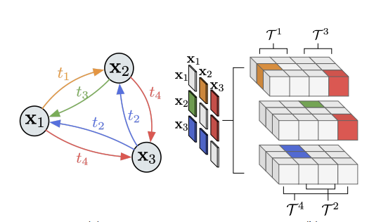 Spatially Aware Multimodal Transformers for TextVQA