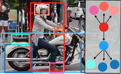 Neural Motifs: Scene Graph Parsing with Global Context