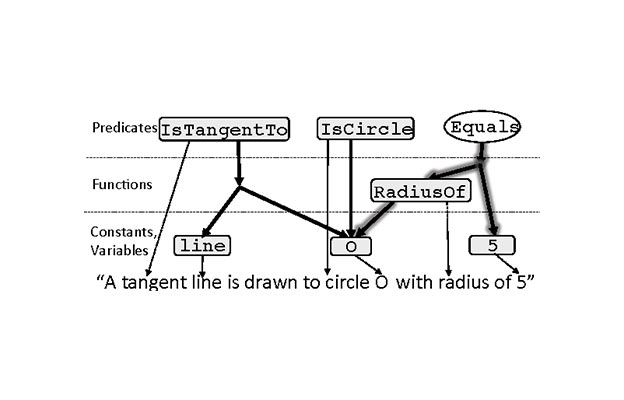 Solving Geometry Problems: Combining Text and Diagram Interpretation