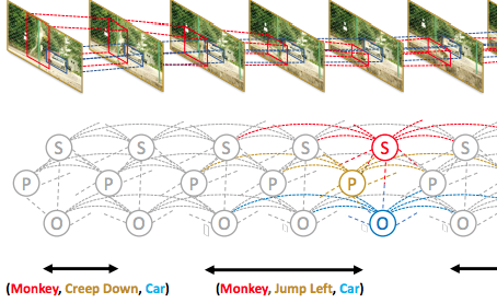 Video Relationship Reasoning using Gated Spatio-Temporal Energy Graph