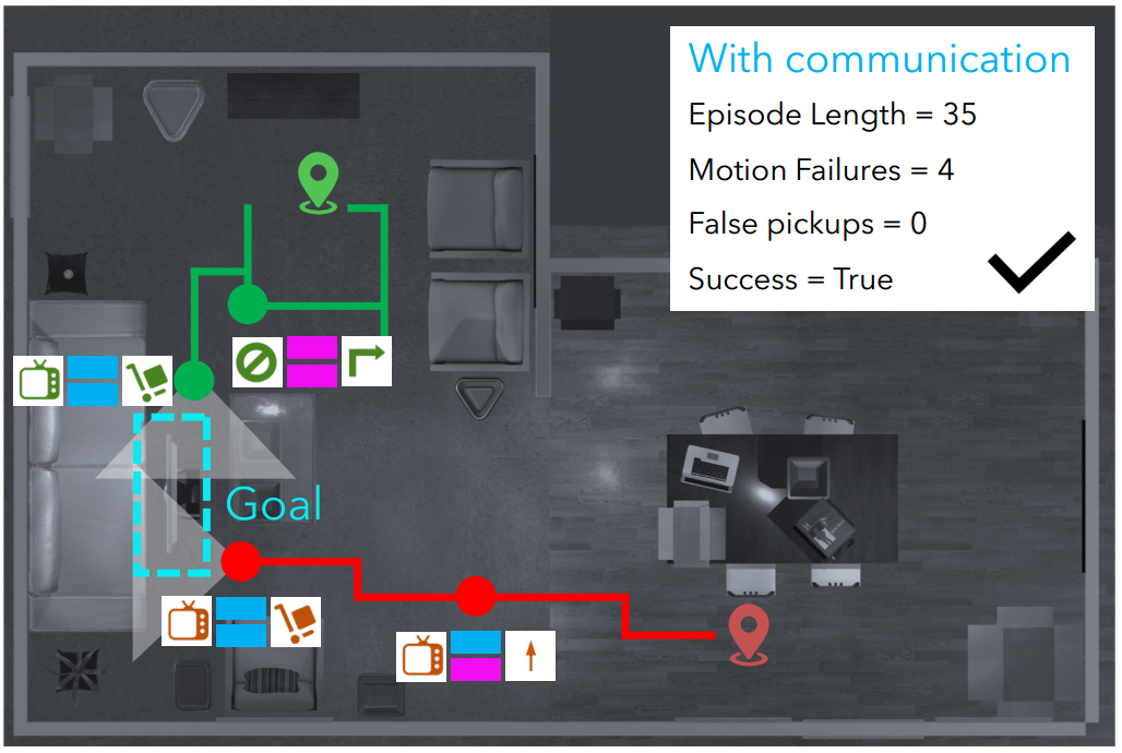 Two Body Problem: Collaborative Visual Task Completion