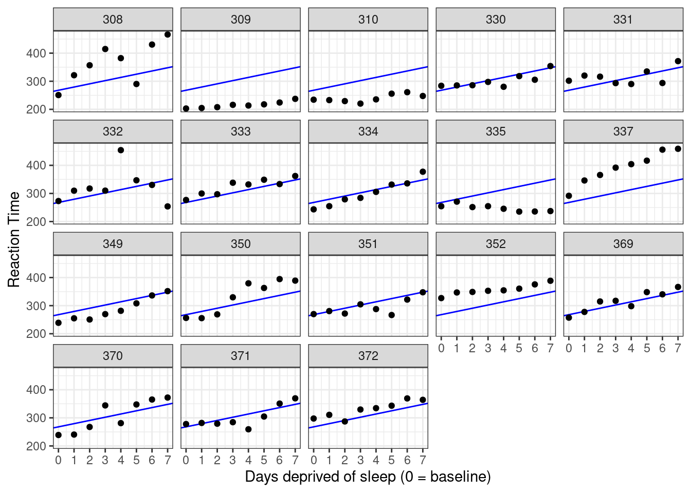 Data plotted against predictions from the complete pooling model.