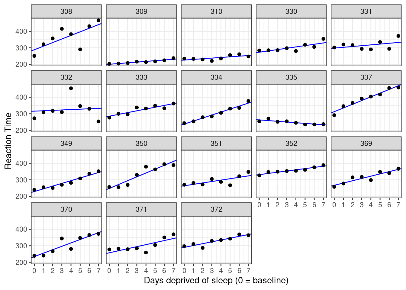 Data plotted against fits from the no-pooling approach.