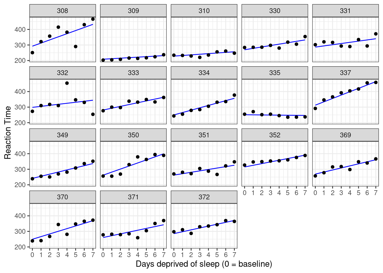 Data plotted against predictions from a partial pooling approach.