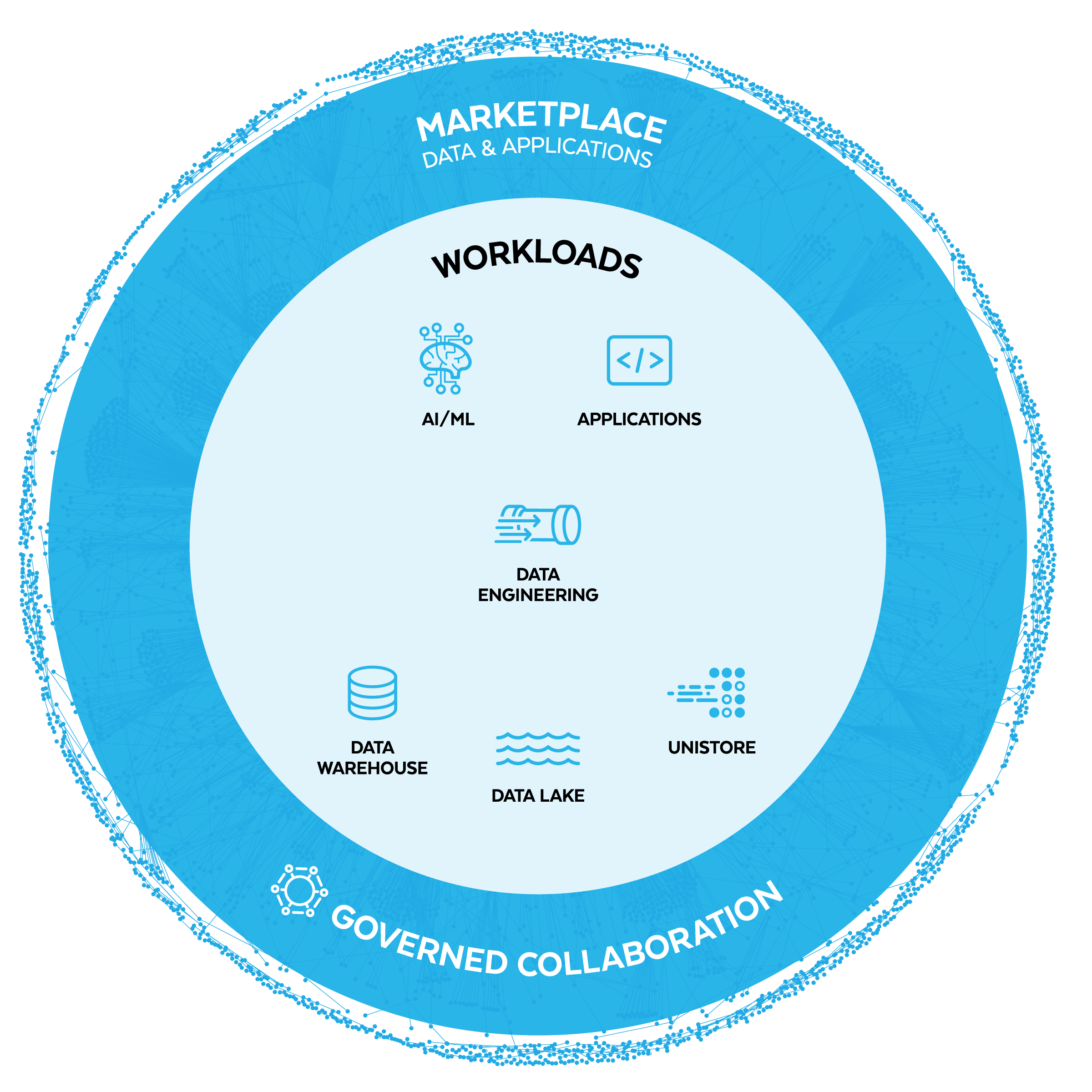 Snowflake Platform diagram showing workloads