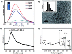 Graphical abstract: Increment of the FRET efficiency between carbon dots and photosensitizers for enhanced photodynamic therapy