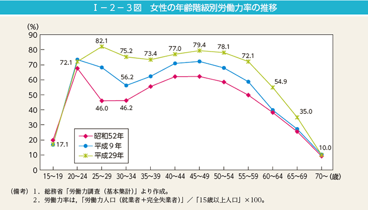 女性の年齢階級別労働力率の推移