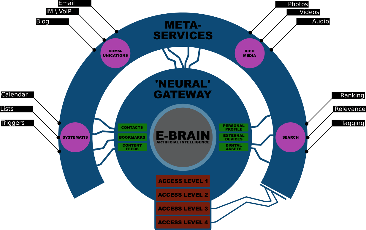 E-Brain Construct