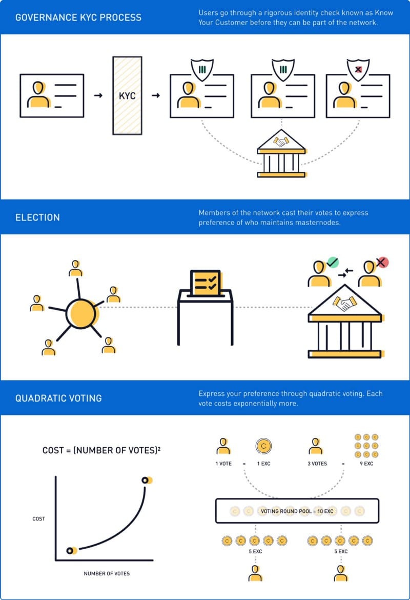 Quadratic Voting with Smart Contracts Overview Image 2