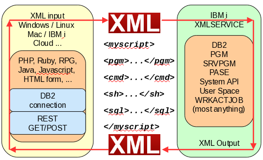 XMLSERVICE visualization