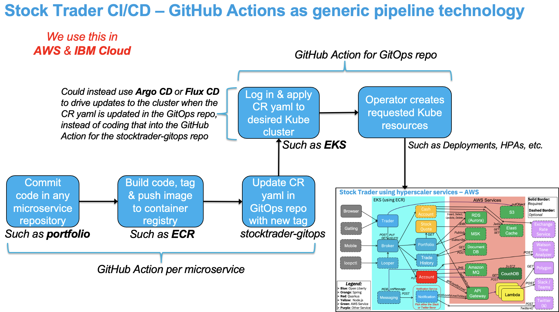 CI/CD Pipeline