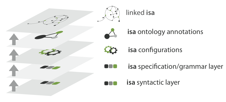 ISA layers