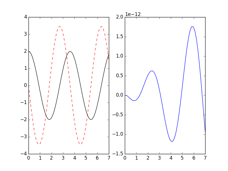 https://raw.githubusercontent.com/bjodah/pyodesys/master/examples/harmonic.png