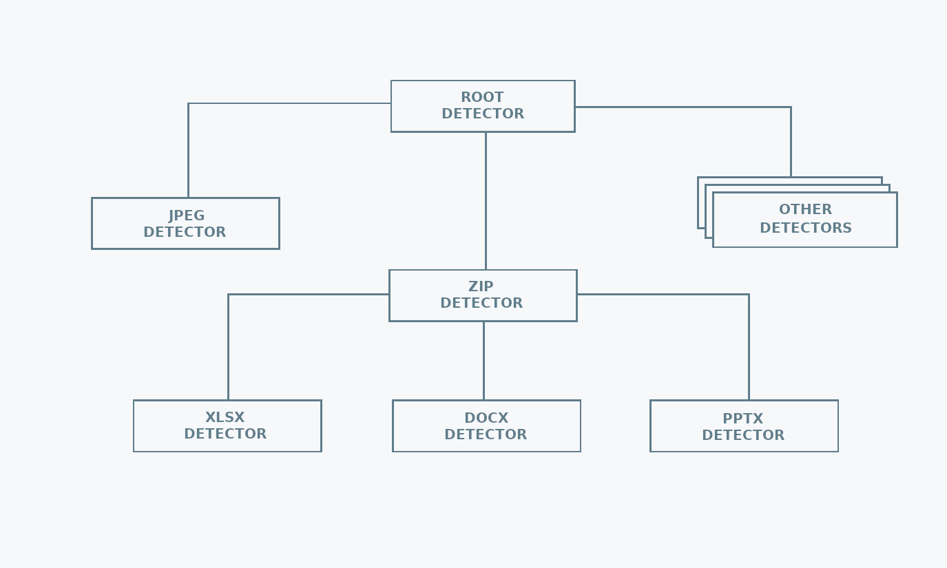 how project is structured