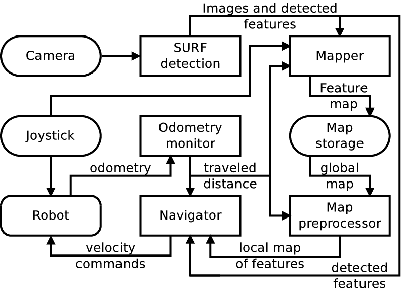 Navigation system structure.