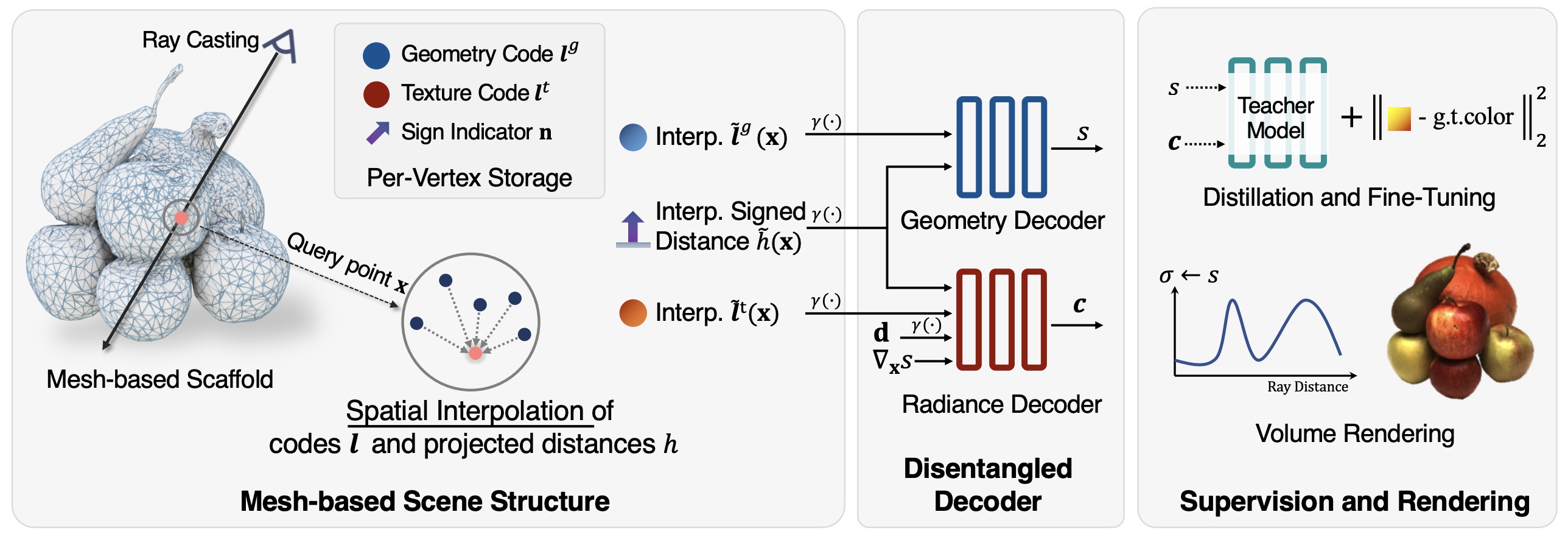 NeuMesh architecture.