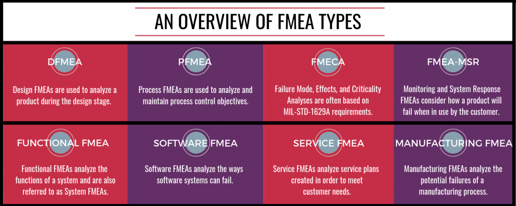 An Overview of FMEA Types