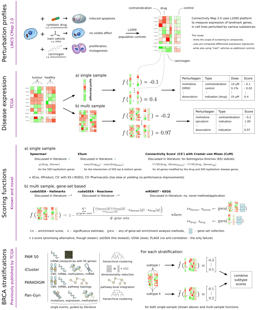 drug-disease-profile-matching