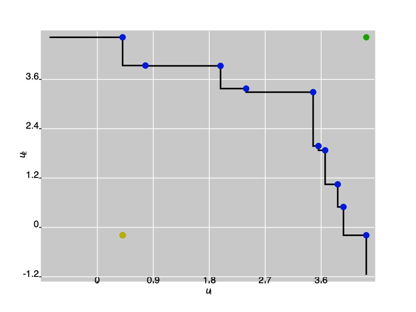 pareto