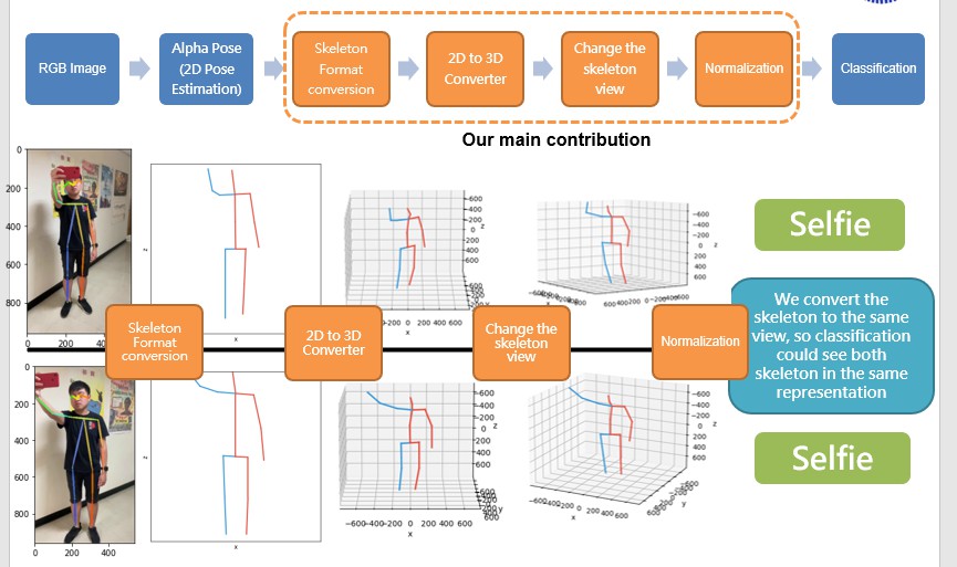 View-Invariant-Framework-for-Human-Fall-Detection