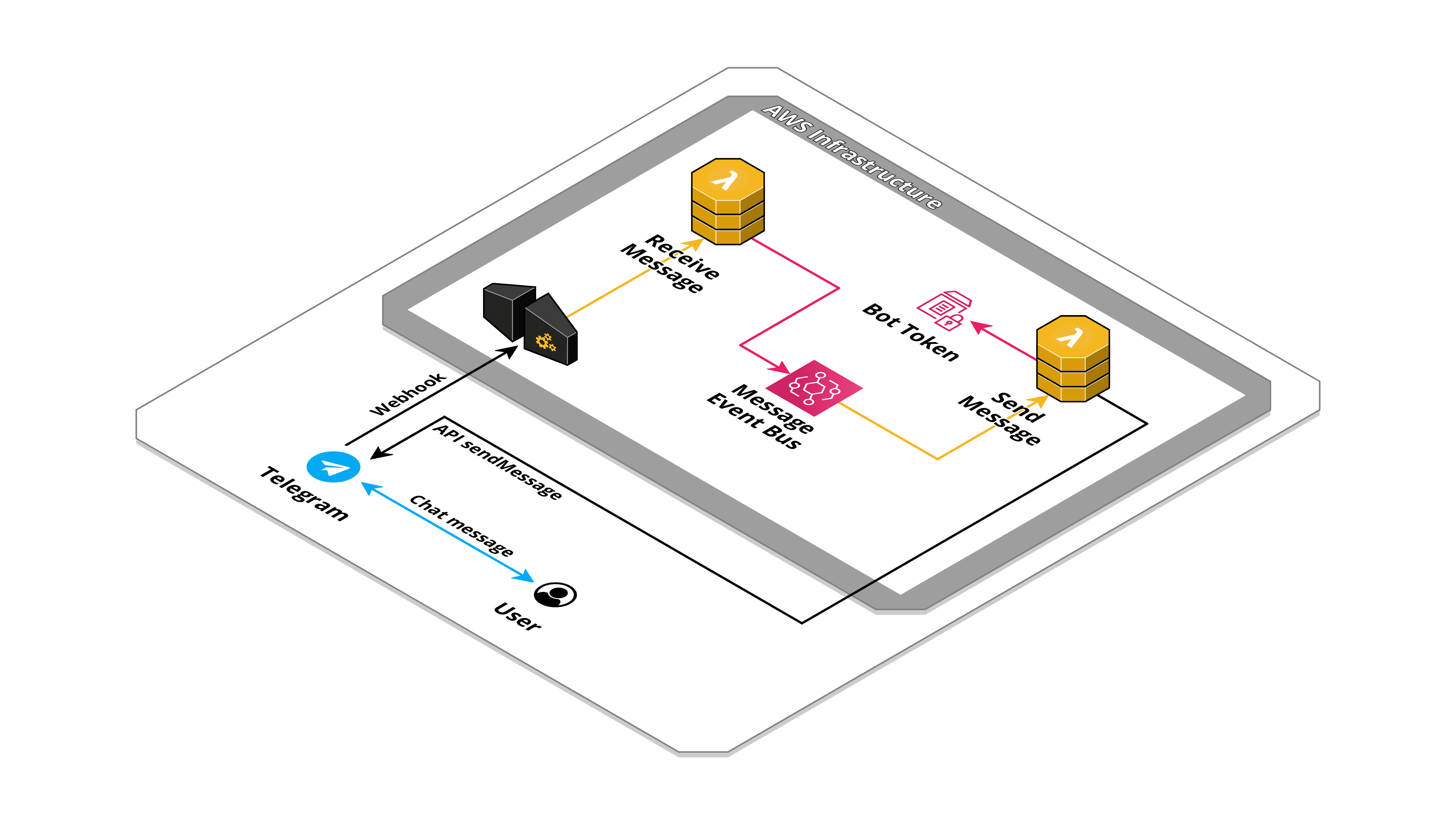 aws-telegram-bot-connector