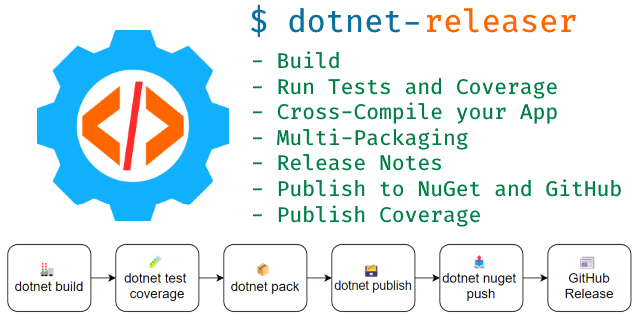 dotnet-releaser