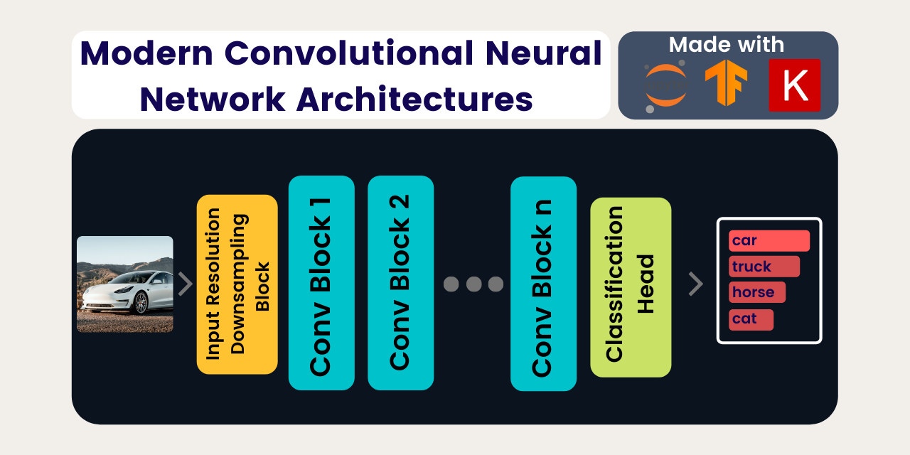 ModernConvNets