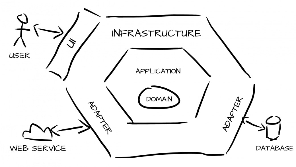 symfony-hexagonal-architecture