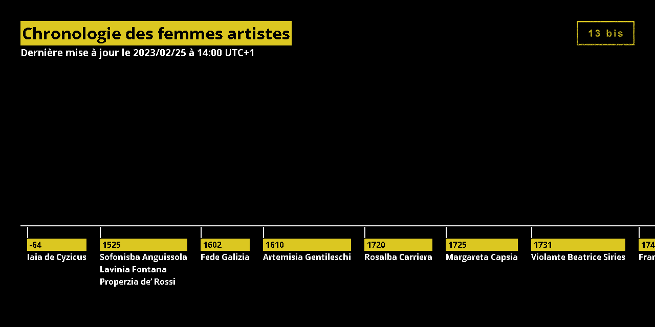 Chronologie_des_femmes_artistes