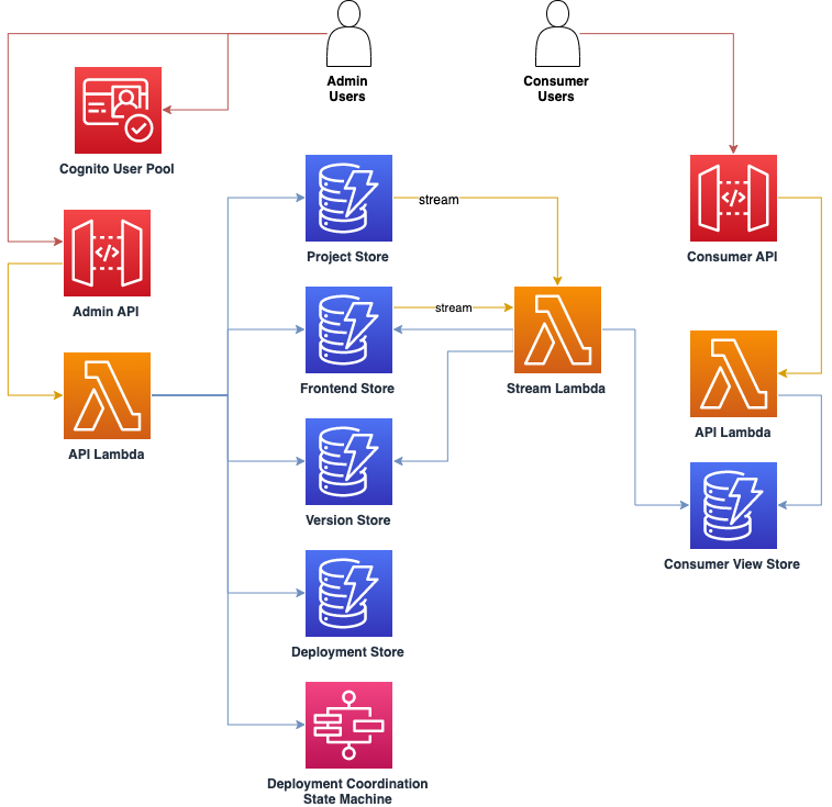 frontend-discovery-service