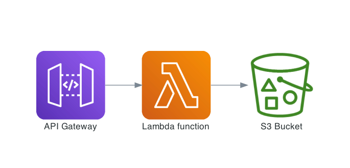 terrform-aws-api-lambda-s3-image-compression