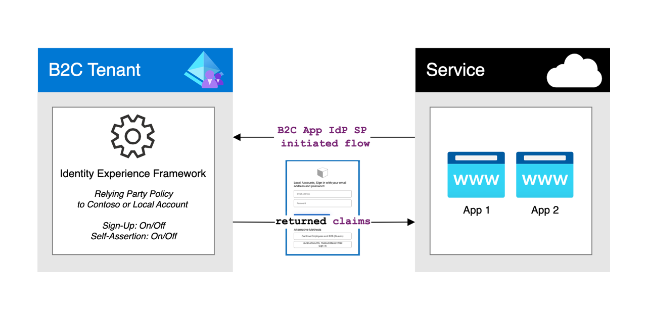 azure-ad-b2c-custom-policy-generator