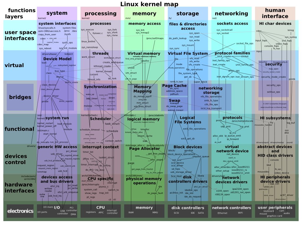 Linux-Kernel-Tracing