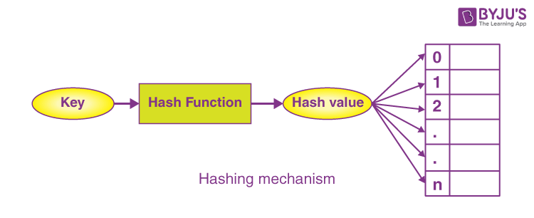 Hashing-Scheme-Design