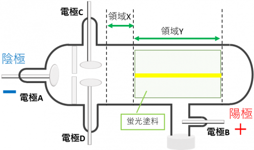 クルックス管の実験