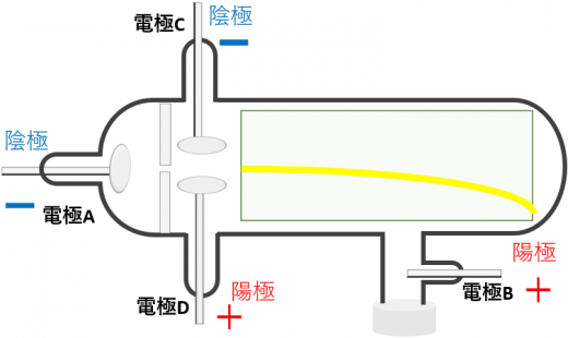 クルックス管と垂直電流2