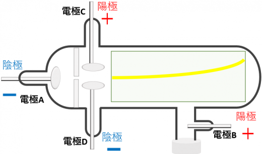 クルックス管と垂直電流1