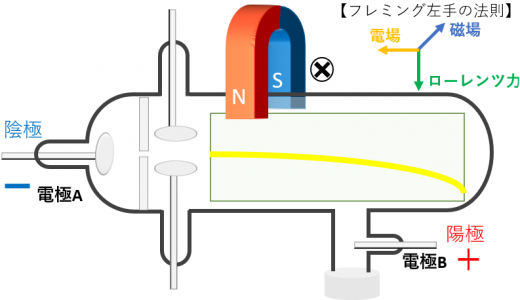 クルックス管と磁場