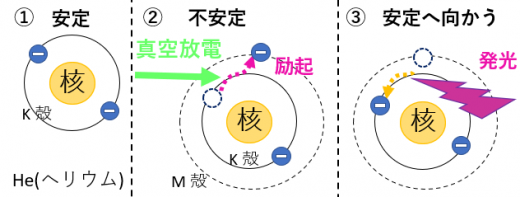 発光の原因