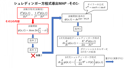 シュレディンガー方程式の導出過程