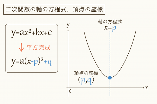 平方完成の二次関数への応用