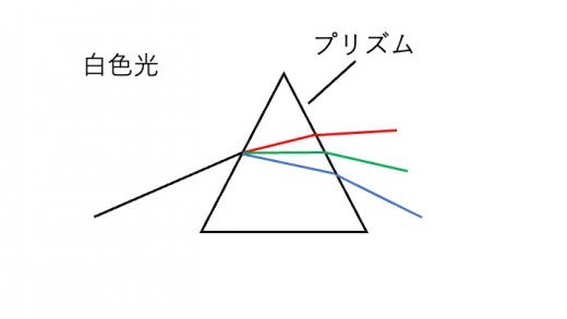 スペクトル分光