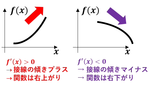 関数の増減