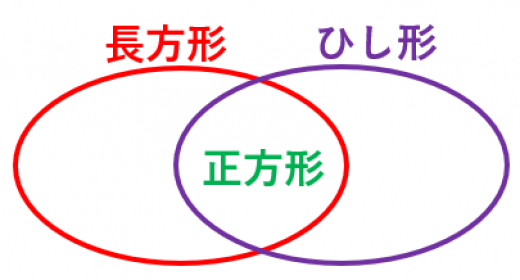 平行四辺形の分類