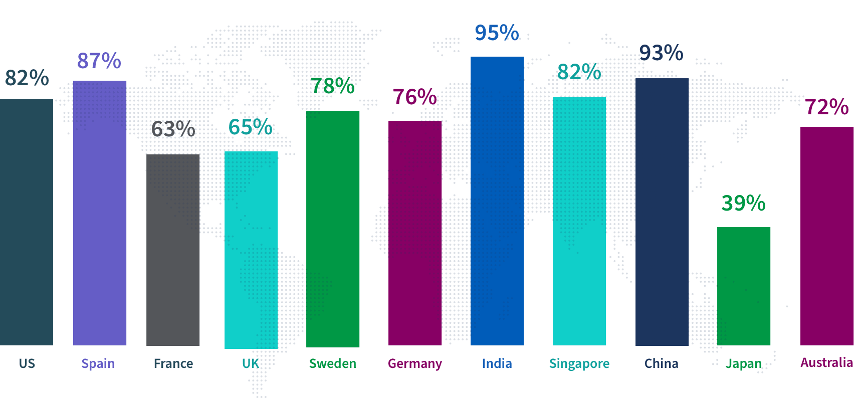 Bar chart showing internet penetration rates by country: US 82%, Spain 87%, France 83%, UK 65%, Sweden 78%, Germany 76%, India 95%, Singapore 82%, China 93%, Japan 39%, Australia 72%.