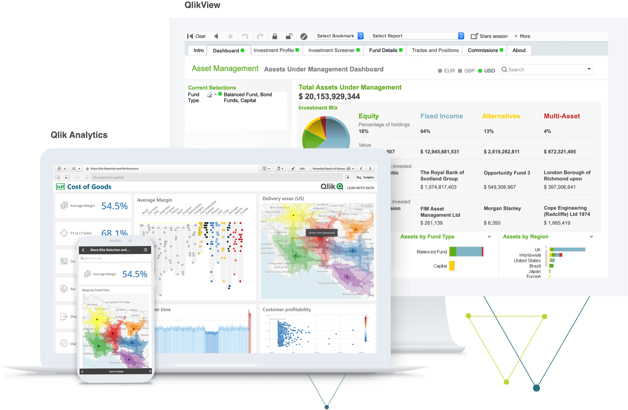 A computer monitor, tablet, and smartphone display various data analytics and visualizations using QlikView and Qlik Analytics software for asset management and cost of goods.