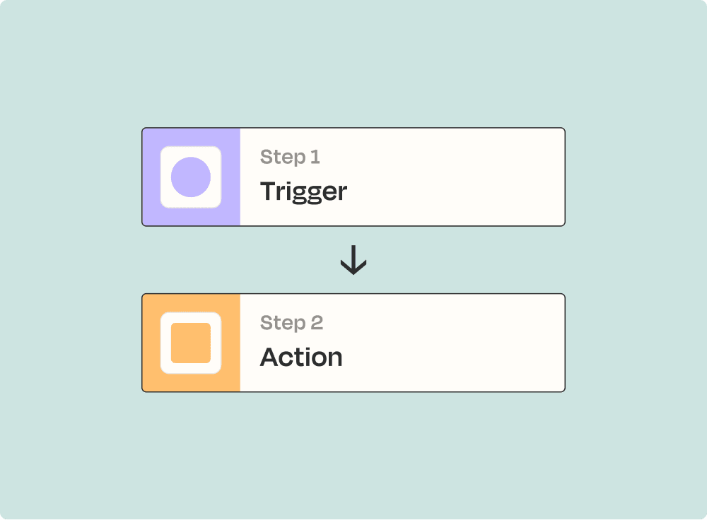 An action is the event that your automated workflow performs when triggered.