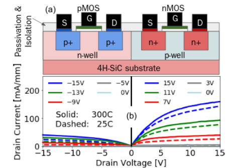 Advanced CMOS Devices with Wide Bandgap and Ultrawide Bandgap Technologies